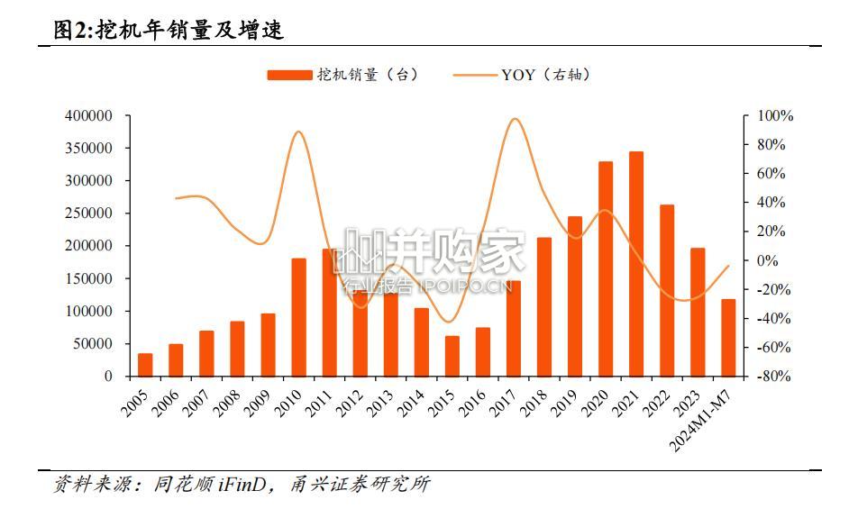 挖机行业报告(25页)-第1张图片 挖机行业报告(25页)-第1张图片