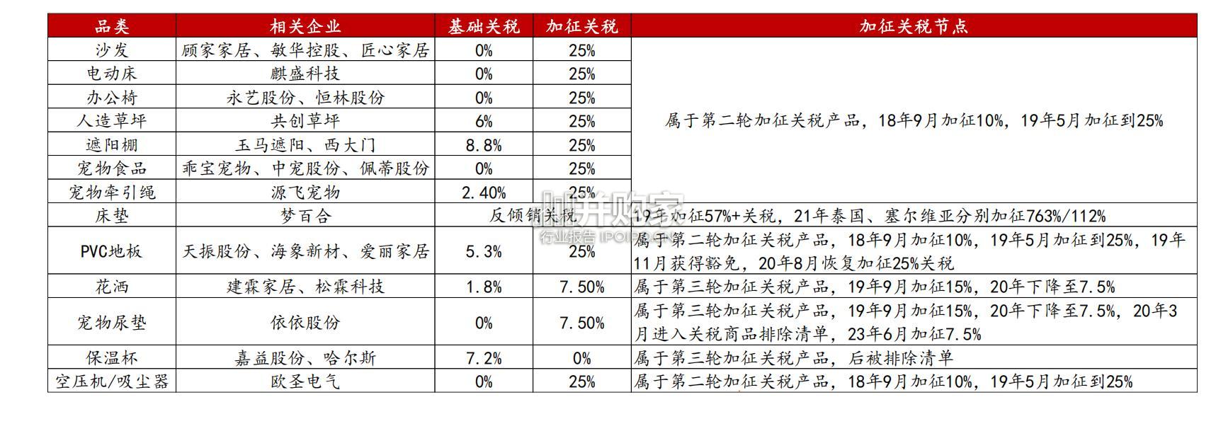特朗普关税2.0对轻工出口影响研究报告(33页)-第1张图片 特朗普关税2.0对轻工出口影响研究报告(33页)-第1张图片