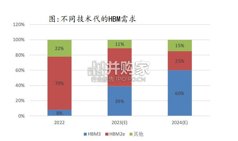 HBM行业报告:美方管制倒逼制造环节自主可控(14页)-第1张图片 HBM行业报告:美方管制倒逼制造环节自主可控(14页)-第1张图片