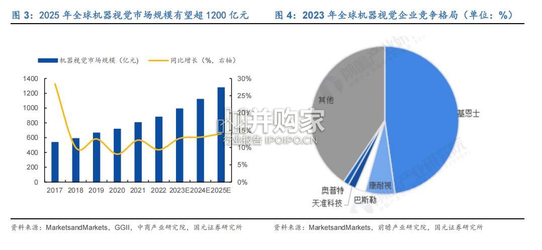 机器视觉行业报告(25页)-第1张图片 机器视觉行业报告(25页)-第1张图片
