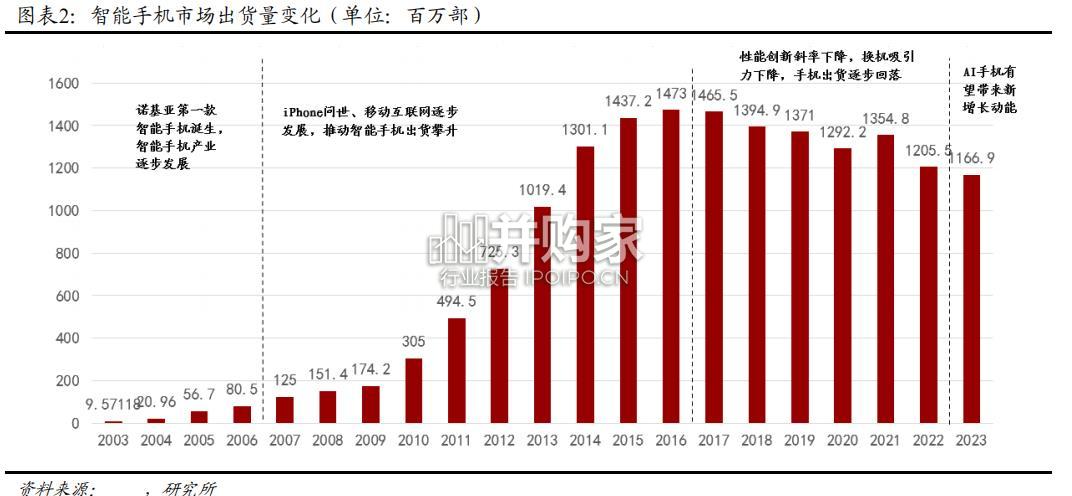 AI手机行业报告(20页)-第1张图片 AI手机行业报告(20页)-第1张图片