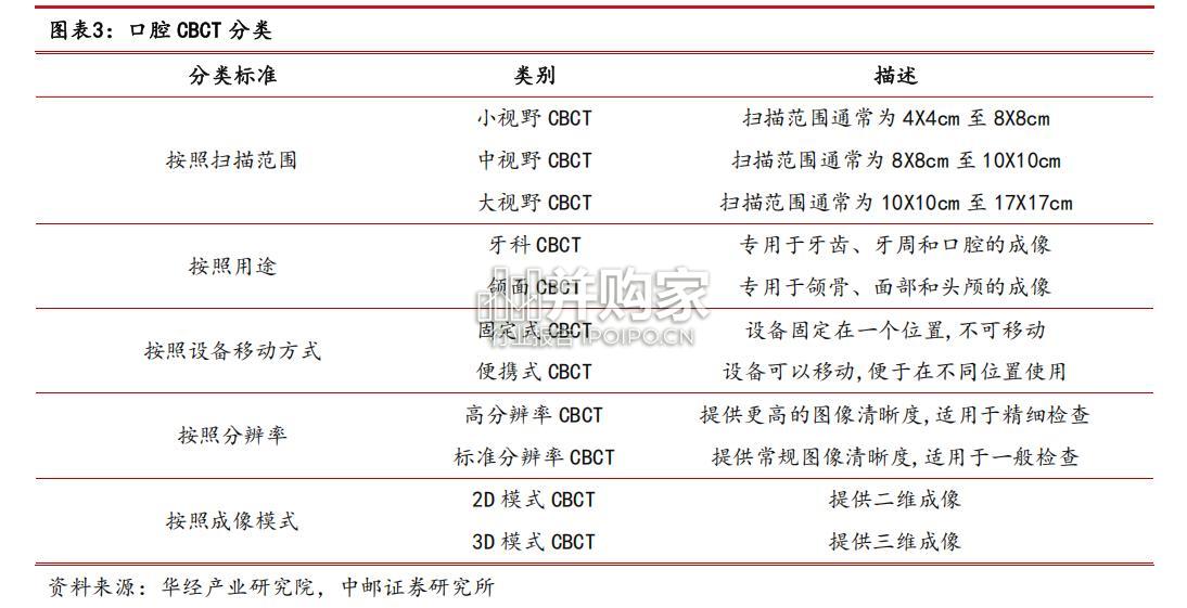 口腔设备行业报告:CBCT市场空间测算(17页)-第1张图片 口腔设备行业报告:CBCT市场空间测算(17页)-第1张图片