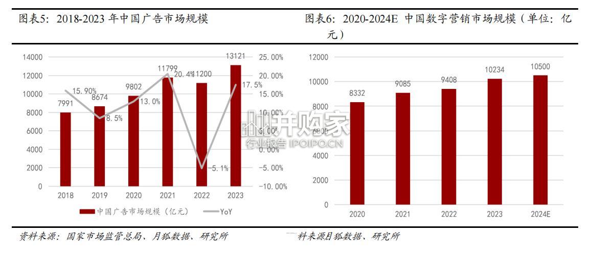 数字营销行业报告(20页)-第1张图片 数字营销行业报告(20页)-第1张图片