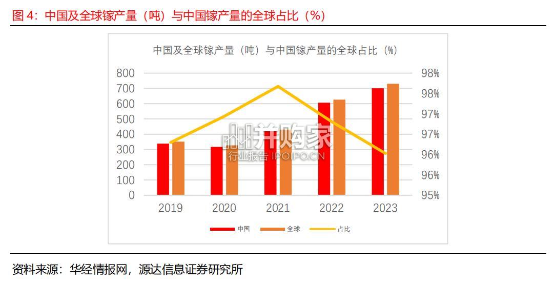 有色金属行业研究报告:中国镓、锗、锑产业(15页)-第1张图片 有色金属行业研究报告:中国镓、锗、锑产业(15页)-第1张图片