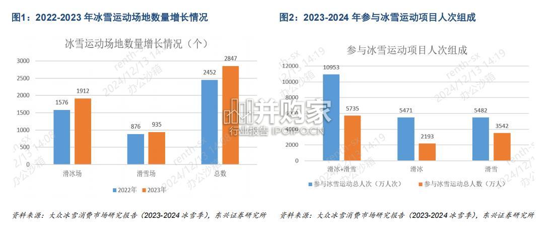 冰雪产业报告:高质量发展利好制冷设备(13页)-第1张图片 冰雪产业报告:高质量发展利好制冷设备(13页)-第1张图片