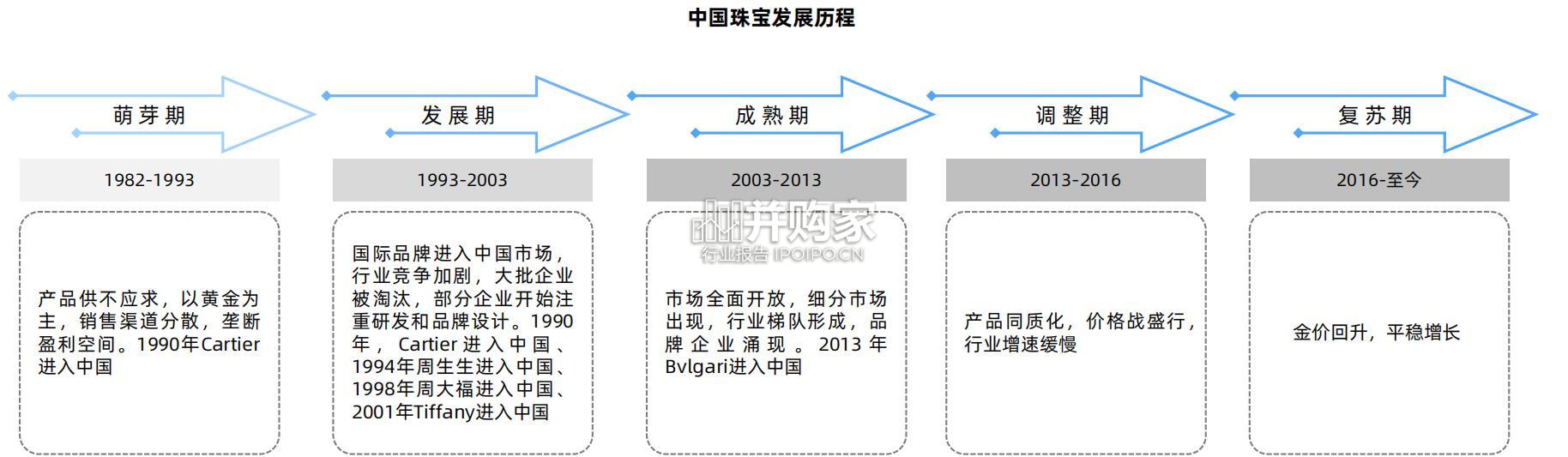中国珠宝行业研究报告(53页)-第1张图片 中国珠宝行业研究报告(53页)-第1张图片
