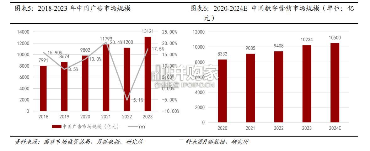 数字营销行业报告:AI驱动下的业态革新(20页)-第1张图片 数字营销行业报告:AI驱动下的业态革新(20页)-第1张图片