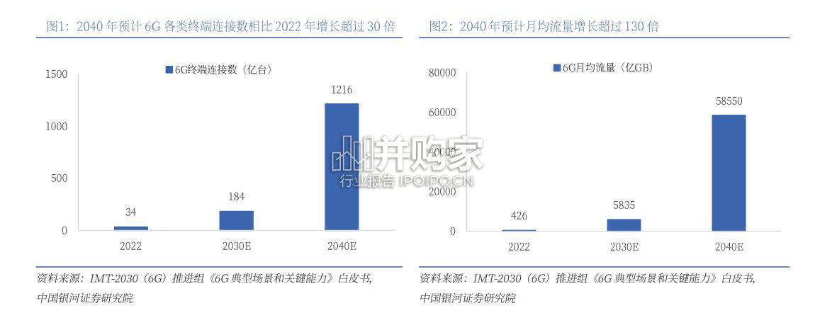 通信6G行业报告(23页)-第1张图片 通信6G行业报告(23页)-第1张图片