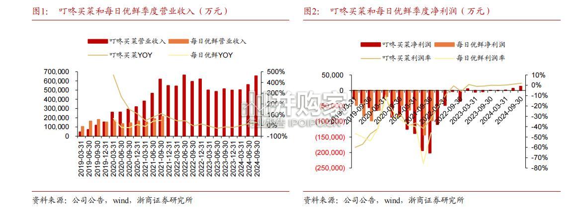 生鲜电商行业报告:叮咚买菜如何率先盈利(15页)-第1张图片 生鲜电商行业报告:叮咚买菜如何率先盈利(15页)-第1张图片