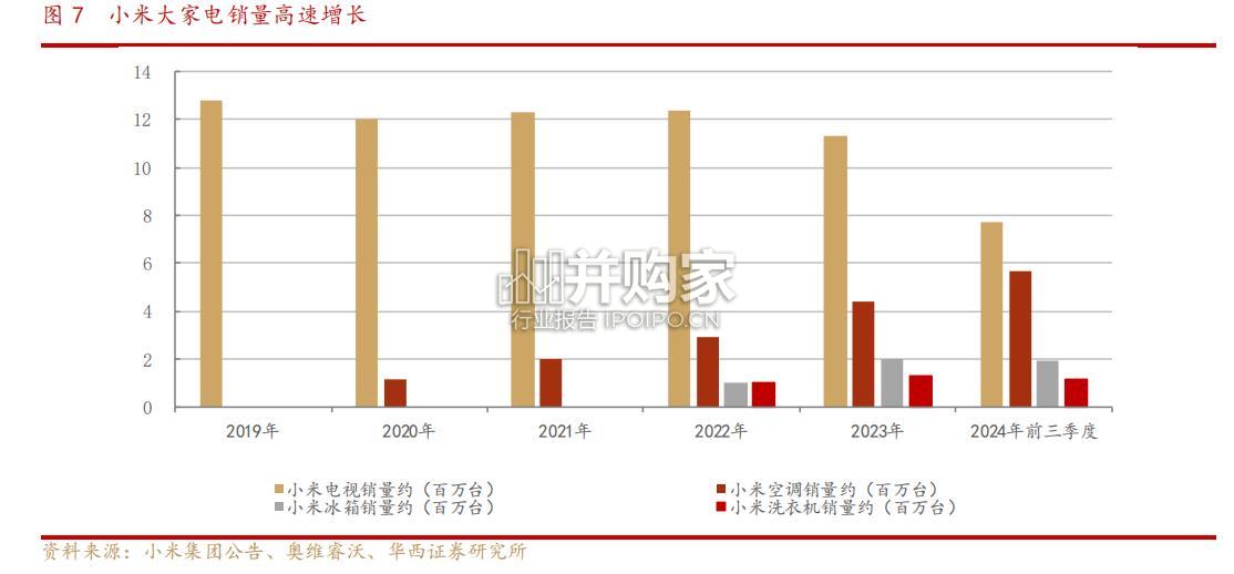 家电行业报告:小米加码大家电对白电行业影响(29页)-第1张图片 家电行业报告:小米加码大家电对白电行业影响(29页)-第1张图片