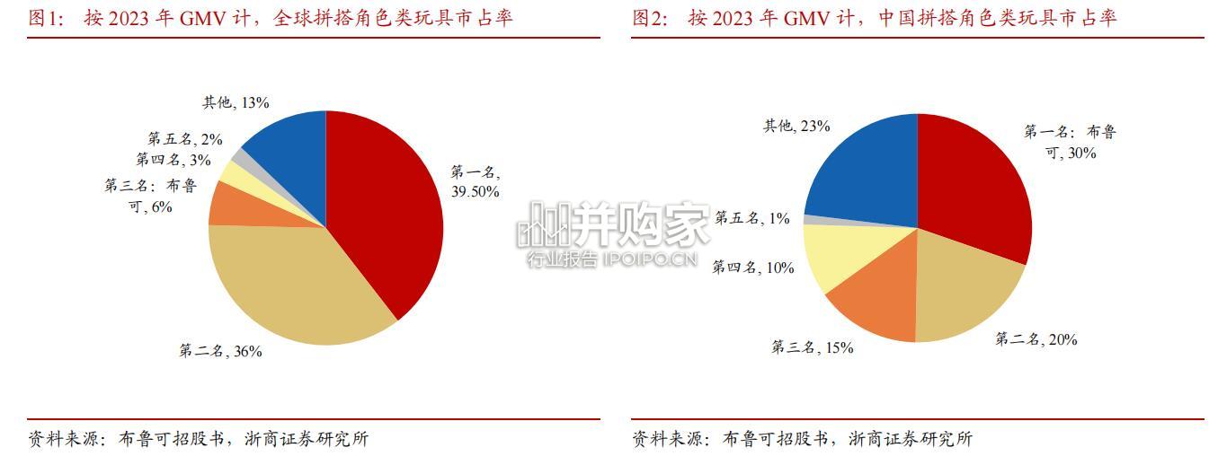 拼搭玩具行业报告(12页)-第1张图片 拼搭玩具行业报告(12页)-第1张图片