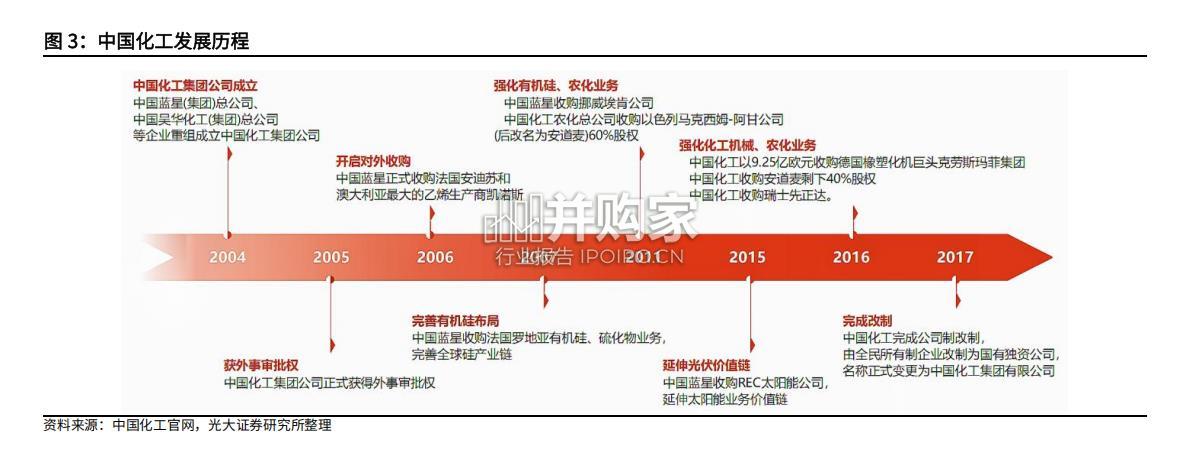石化化工行业报告:中国中化专题(40页)-第1张图片 石化化工行业报告:中国中化专题(40页)-第1张图片