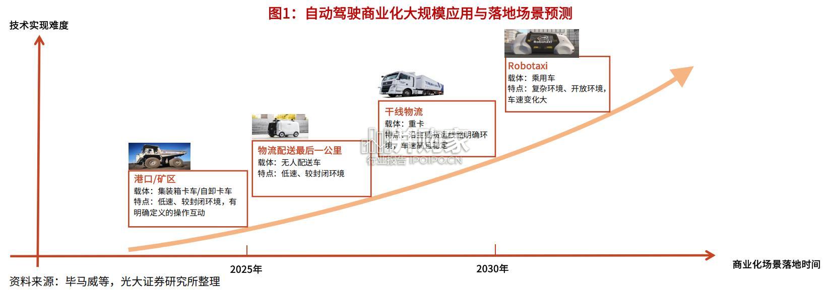小马智行专题报告:自动驾驶商业化(30页)-第1张图片 小马智行专题报告:自动驾驶商业化(30页)-第1张图片
