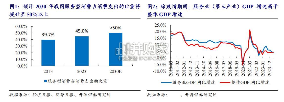 社会服务行业报告:超级平台重塑线下服务业(42页)-第1张图片 社会服务行业报告:超级平台重塑线下服务业(42页)-第1张图片