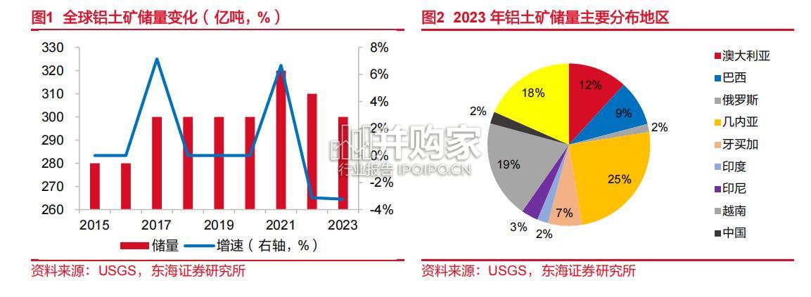 铝行业报告(29页)-第1张图片 铝行业报告(29页)-第1张图片