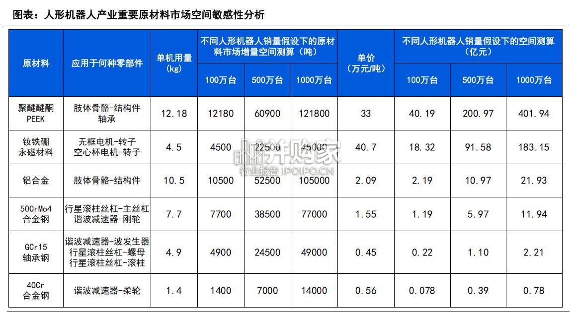 人形机器人新材料行业报告:执行器、灵巧手关键零部件、特钢、永磁材料、PEEK、钕铁硼永磁材料(77页)-第1张图片 人形机器人新材料行业报告:执行器、灵巧手关键零部件、特钢、永磁材料、PEEK、钕铁硼永磁材料(77页)-第1张图片