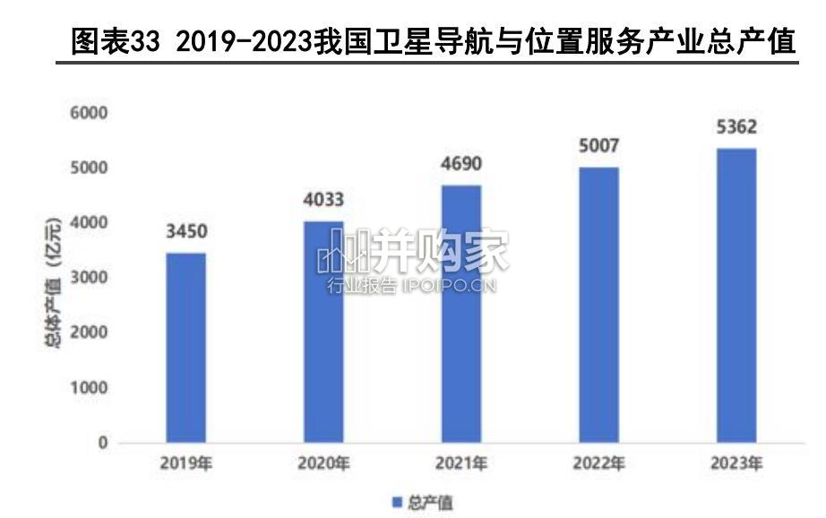 北斗导航行业报告:产业功能政策齐推进(46页)-第1张图片 北斗导航行业报告:产业功能政策齐推进(46页)-第1张图片