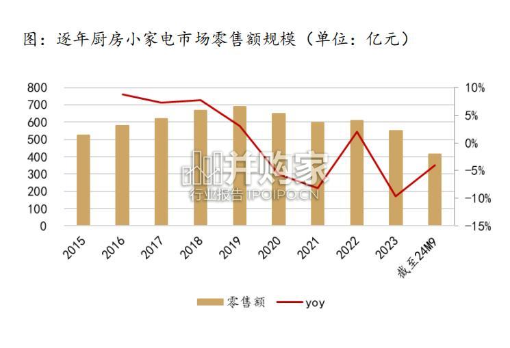 厨房小家电复盘及品牌竞争策略梳理报告(36页)-第1张图片 厨房小家电复盘及品牌竞争策略梳理报告(36页)-第1张图片