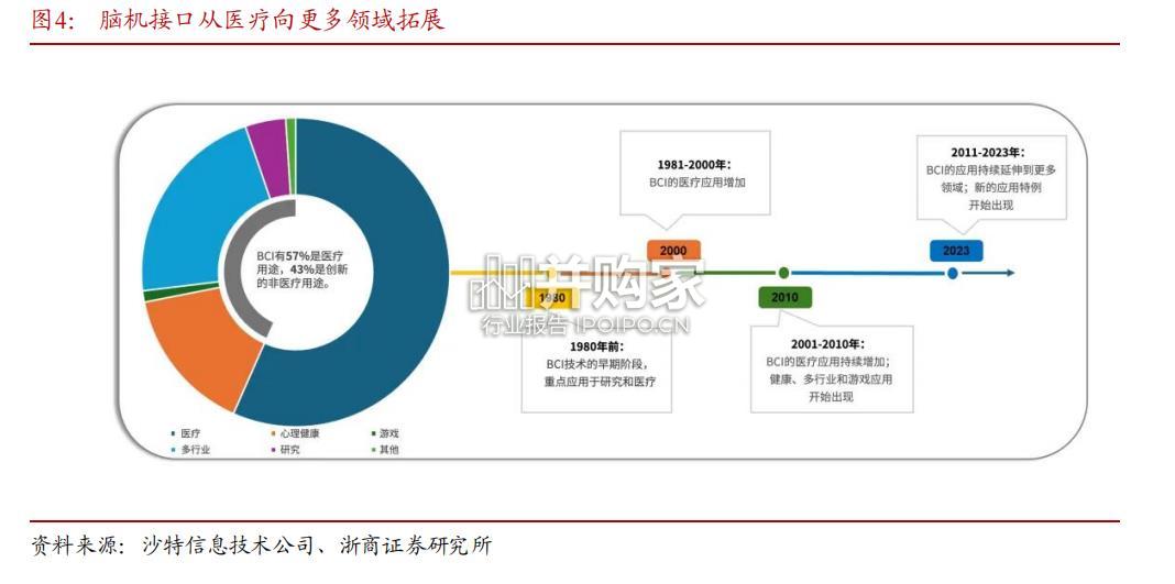 脑机接口行业报告(28页)-第1张图片 脑机接口行业报告(28页)-第1张图片