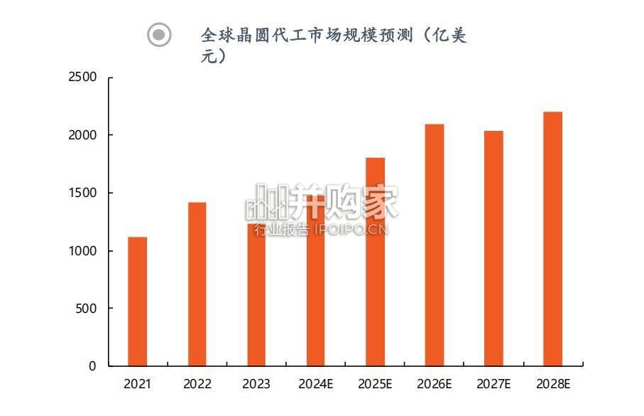晶圆代工行业报告(34页)-第1张图片 晶圆代工行业报告(34页)-第1张图片