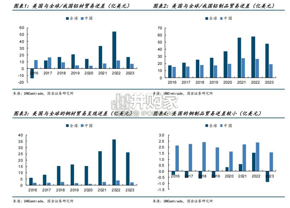 美国关税对我国铜铝出口影响研究报告(40页)-第1张图片 美国关税对我国铜铝出口影响研究报告(40页)-第1张图片