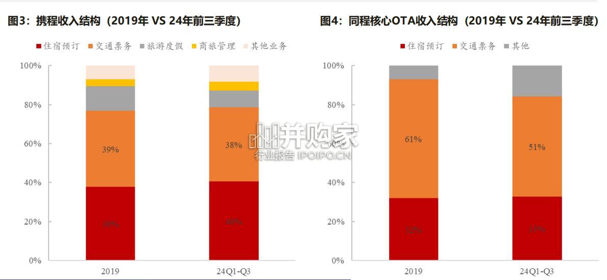 OTA行业深度报告:在线旅游(39页)-第1张图片 OTA行业深度报告:在线旅游(39页)-第1张图片