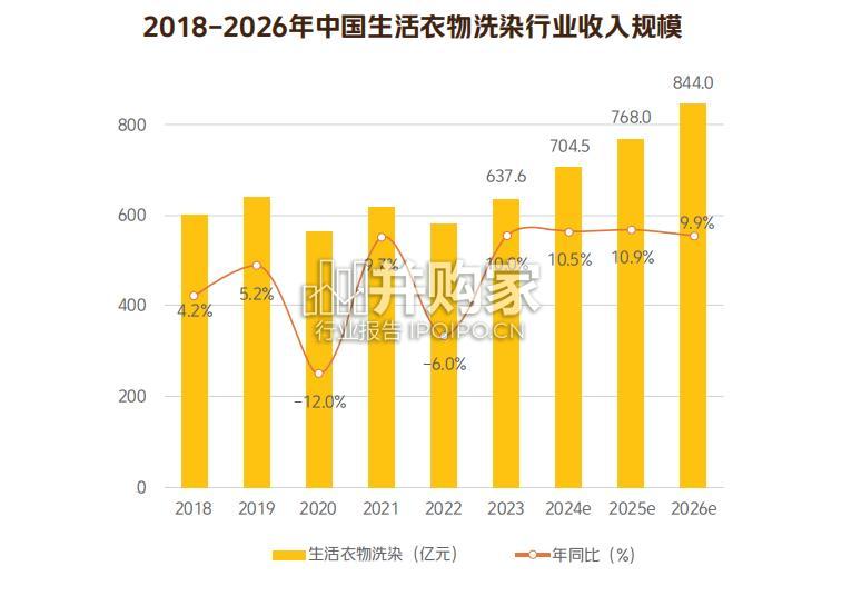 生活衣物洗染线上消费趋势洞察报告(18页)-第1张图片 生活衣物洗染线上消费趋势洞察报告(18页)-第1张图片