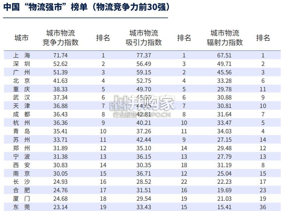 中国城市物流竞争力报告(20页)-第1张图片 中国城市物流竞争力报告(20页)-第1张图片