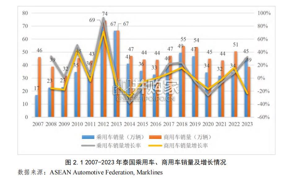 中国汽车出口与投资国别指南:泰国篇(49页)-第1张图片 中国汽车出口与投资国别指南:泰国篇(49页)-第1张图片