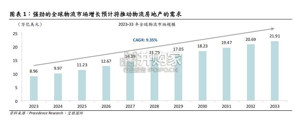 物流房地产行业报告:电商时代的中流砥柱(88页)-第1张图片 物流房地产行业报告:电商时代的中流砥柱(88页)-第1张图片