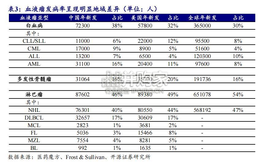 血液瘤治疗行业报告:白血病、多发性骨髓瘤、淋巴瘤(53页)-第1张图片 血液瘤治疗行业报告:白血病、多发性骨髓瘤、淋巴瘤(53页)-第1张图片