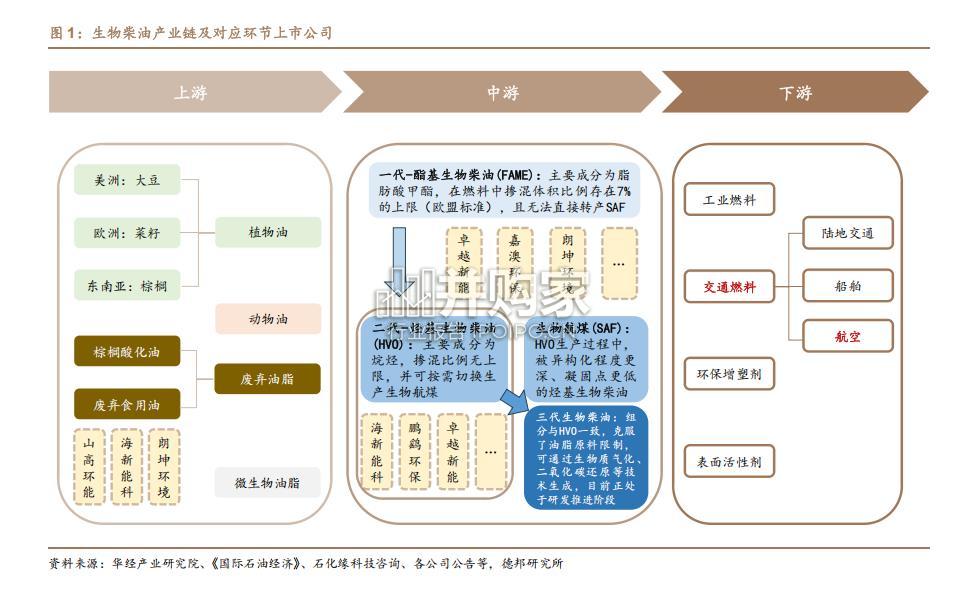 生物柴油行业报告:可持续航空燃料SAF(23页)-第1张图片 生物柴油行业报告:可持续航空燃料SAF(23页)-第1张图片
