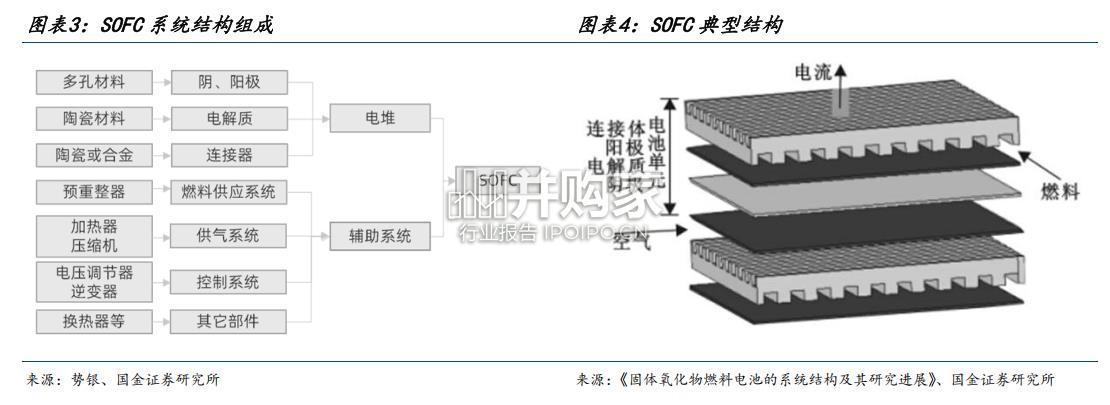 固体氧化物燃料电池SOFC行业报告(49页)-第1张图片 固体氧化物燃料电池SOFC行业报告(49页)-第1张图片