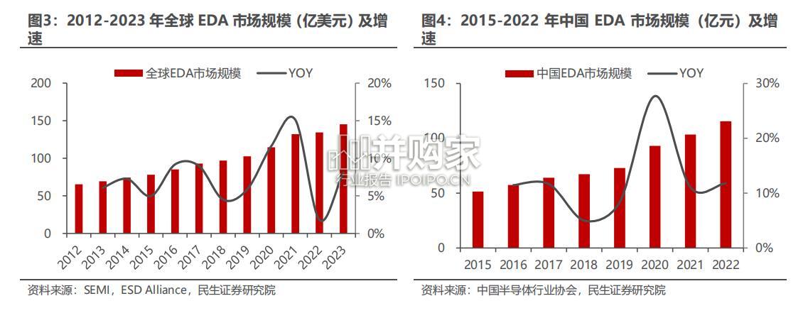 EDA和IP行业专题报告(21页)-第1张图片 EDA和IP行业专题报告(21页)-第1张图片