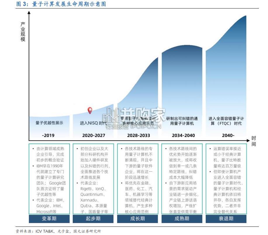 量子信息技术专题研究报告(21页)-第1张图片 量子信息技术专题研究报告(21页)-第1张图片