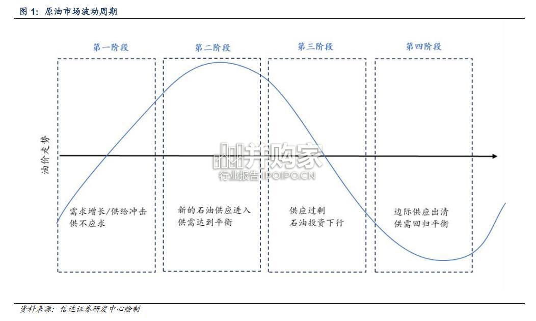 石化行业报告:油气开发由陆向海(38页)-第1张图片 石化行业报告:油气开发由陆向海(38页)-第1张图片