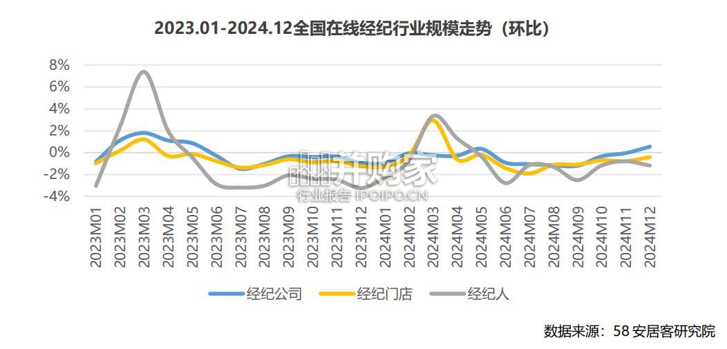 房产经纪行业2024年报告(19页)-第1张图片 房产经纪行业2024年报告(19页)-第1张图片