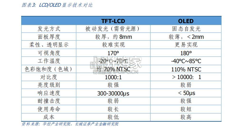 OLED行业报告(52页)-第1张图片 OLED行业报告(52页)-第1张图片