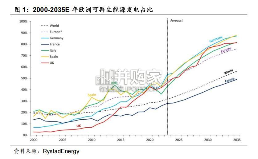 光伏设备行业专题研究报告:光储经济性驱动能源转型,欧洲大储(16页)-第1张图片 光伏设备行业专题研究报告:光储经济性驱动能源转型,欧洲大储(16页)-第1张图片