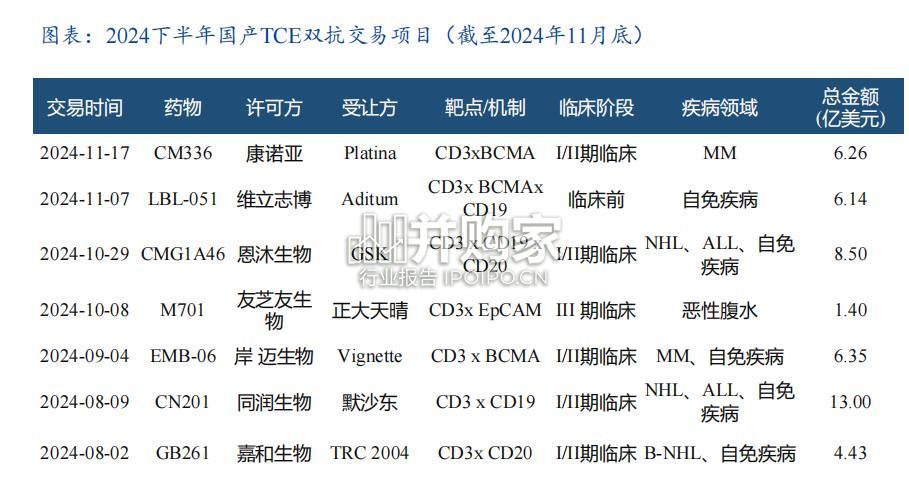 双抗行业报告:从肿瘤到自免,TCE双抗(42页)-第1张图片 双抗行业报告:从肿瘤到自免,TCE双抗(42页)-第1张图片