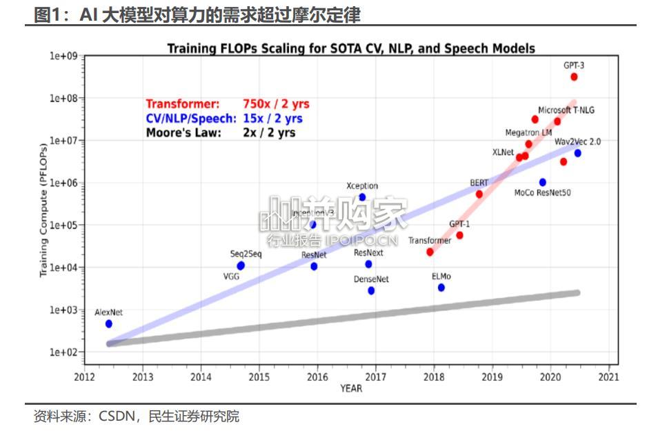 AI行业报告:新范式,云厂商引领+内需为王(44页)-第1张图片 AI行业报告:新范式,云厂商引领+内需为王(44页)-第1张图片