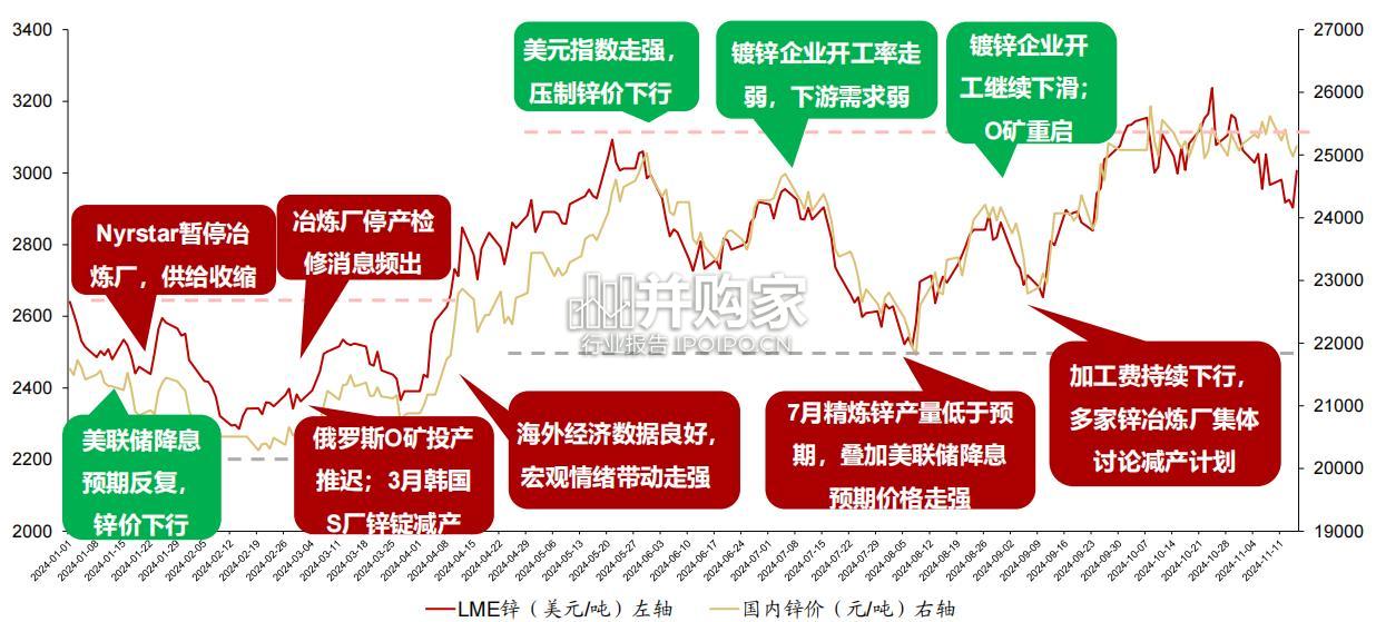 铅锌行业报告(22页)-第1张图片 铅锌行业报告(22页)-第1张图片