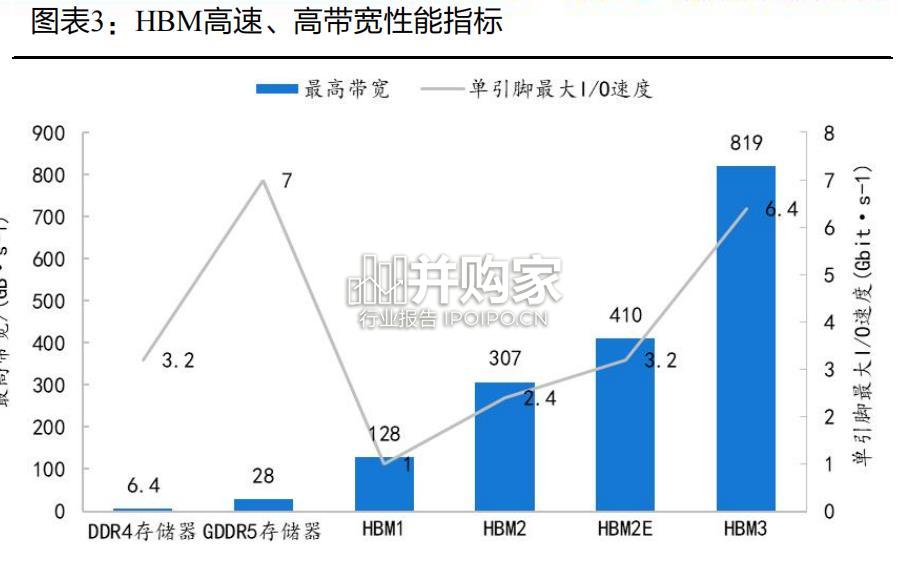 HBM行业深度报告:工艺篇(43页)-第1张图片 HBM行业深度报告:工艺篇(43页)-第1张图片
