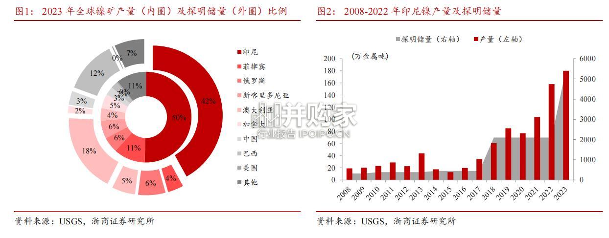 印尼镍中间品行业报告:中企印尼镍产能(13页)-第1张图片 印尼镍中间品行业报告:中企印尼镍产能(13页)-第1张图片