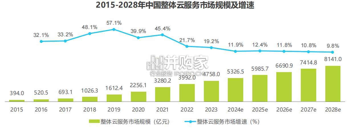 2024年基础云服务行业发展洞察报告(30页)-第1张图片 2024年基础云服务行业发展洞察报告(30页)-第1张图片