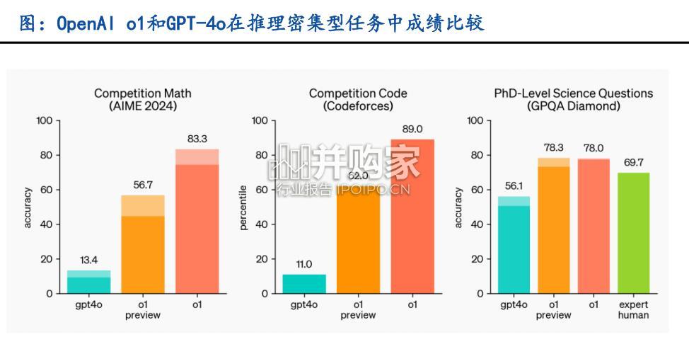 AI行业深度报告:模型能力向上价格向下(31页)-第1张图片 AI行业深度报告:模型能力向上价格向下(31页)-第1张图片
