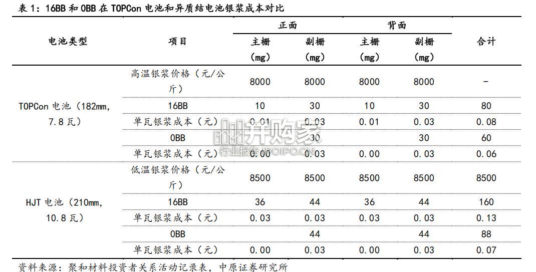光伏行业新技术专题研究报告:0BB无主栅技术(17页)-第1张图片 光伏行业新技术专题研究报告:0BB无主栅技术(17页)-第1张图片