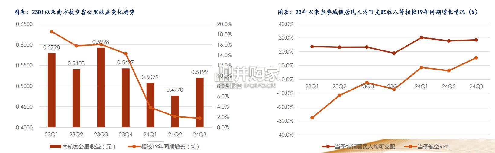 航空行业报告:现实与预期的交织(44页)-第1张图片 航空行业报告:现实与预期的交织(44页)-第1张图片