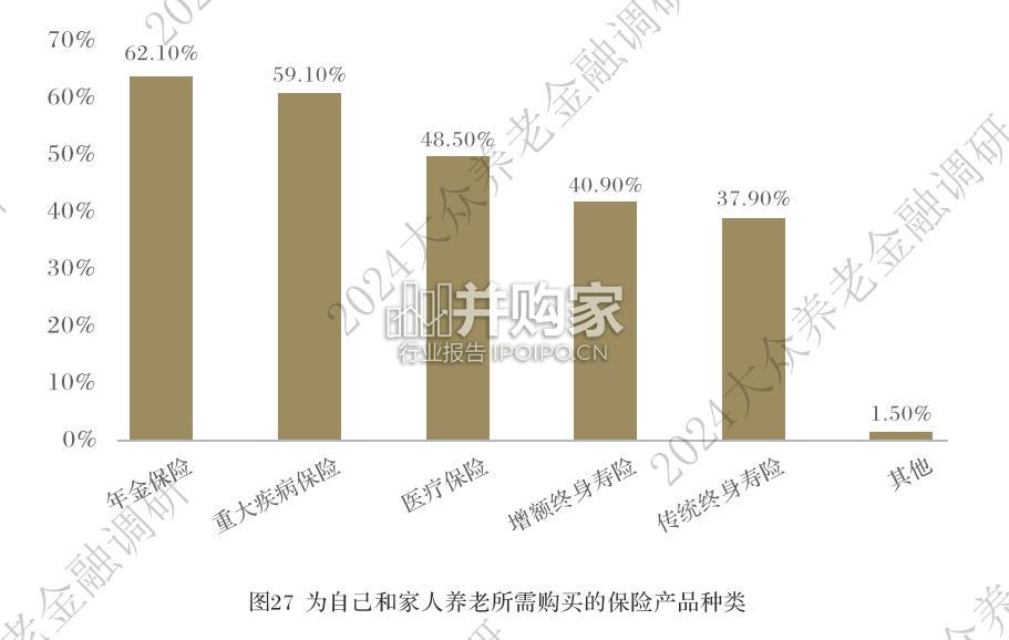 大众养老金融调研报告(44页)-第1张图片 大众养老金融调研报告(44页)-第1张图片
