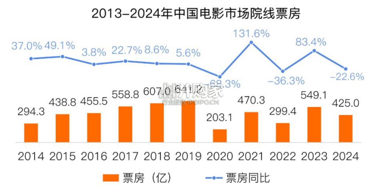 中国电影2024年度市场研究报告(38页)-第1张图片 中国电影2024年度市场研究报告(38页)-第1张图片